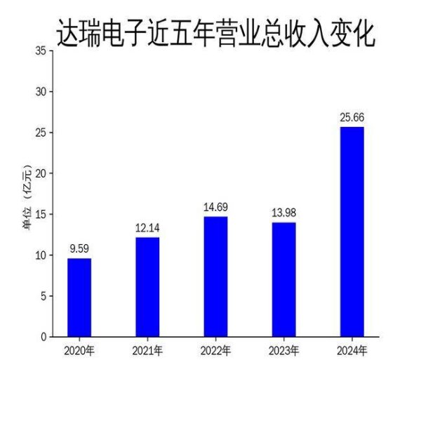 巨人配资 达瑞电子2024年业绩飙升：消费电子与新能源双轮驱动
