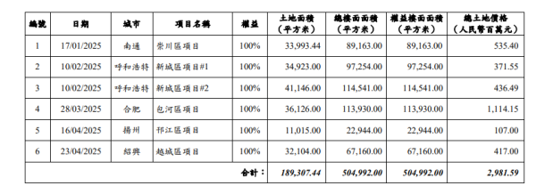 立盟策略 中国海外宏洋4月合约销售额26.24亿元  销售面积22万平方米