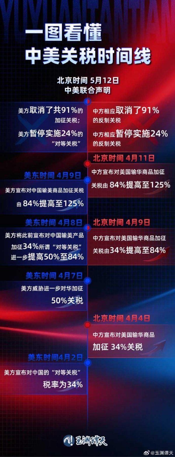大牛配资 一图看懂中美关税时间线