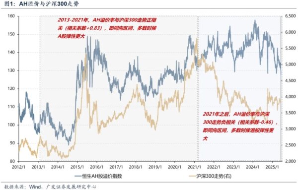 银泰证券 广发策略：AH溢价5年新低 如何看待AH溢价率持续收窄？