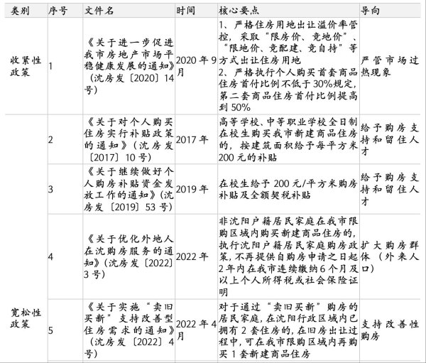 无忧配 沈阳废止2017～2022年间8个房地产相关文件 专家：结合市场变化下的主动转型