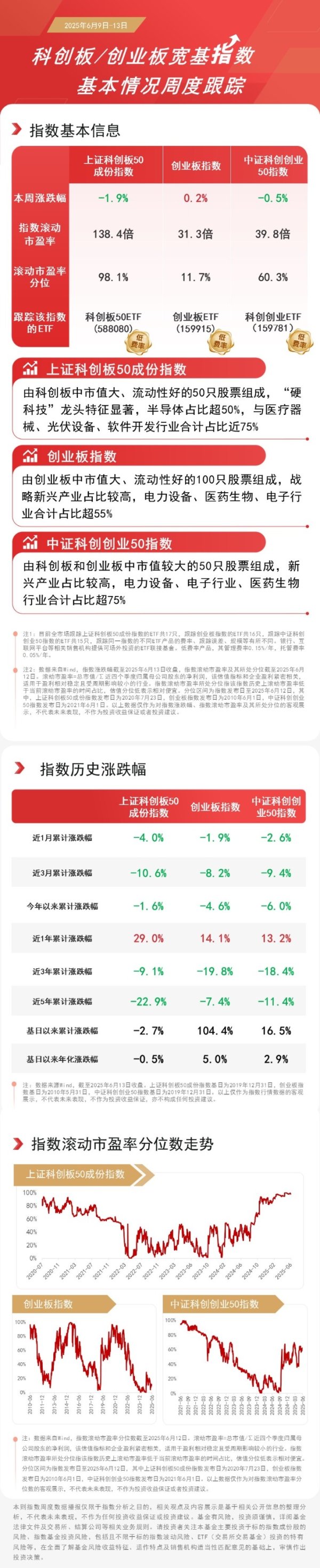 卓越汇 双创板块震荡，创业板ETF（159915）、科创板50ETF（588080）等助力捕捉科技发展机遇