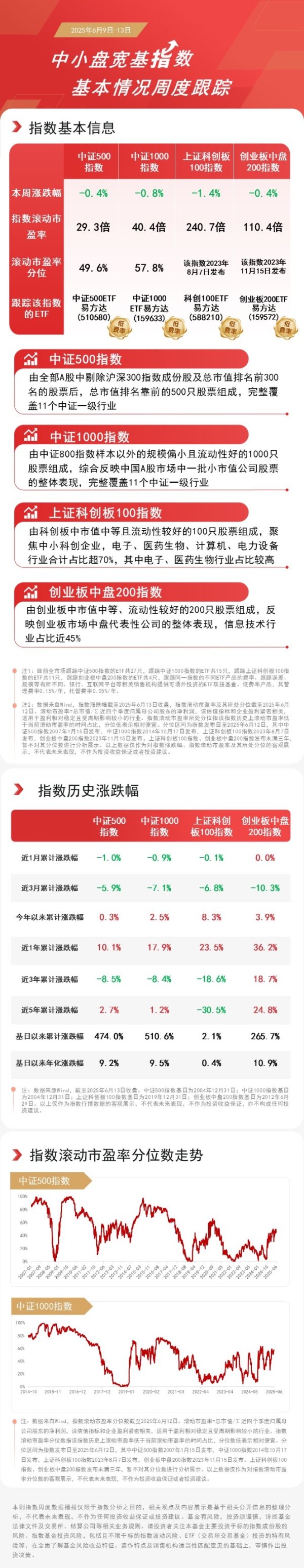 益上线 5月中小企业发展指数回升，关注中证500ETF易方达（510580）、中证1000ETF易方达（159633）等走势